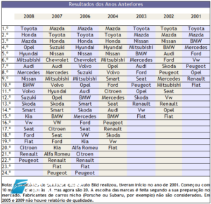 Quadro Rank 2001 a 2008