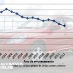 Venda de carros usados cai mais de 40%