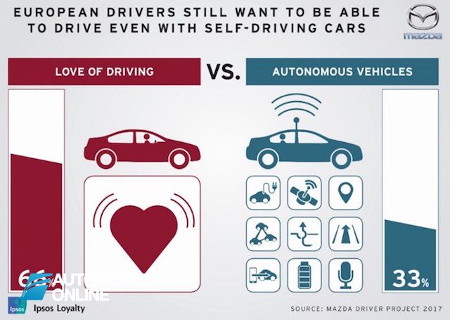 Estudo da Mazda sobre carros autônomos diz que os condutores preferem conduzir