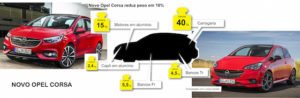 Novo Opel Corsa é mais leve e económico